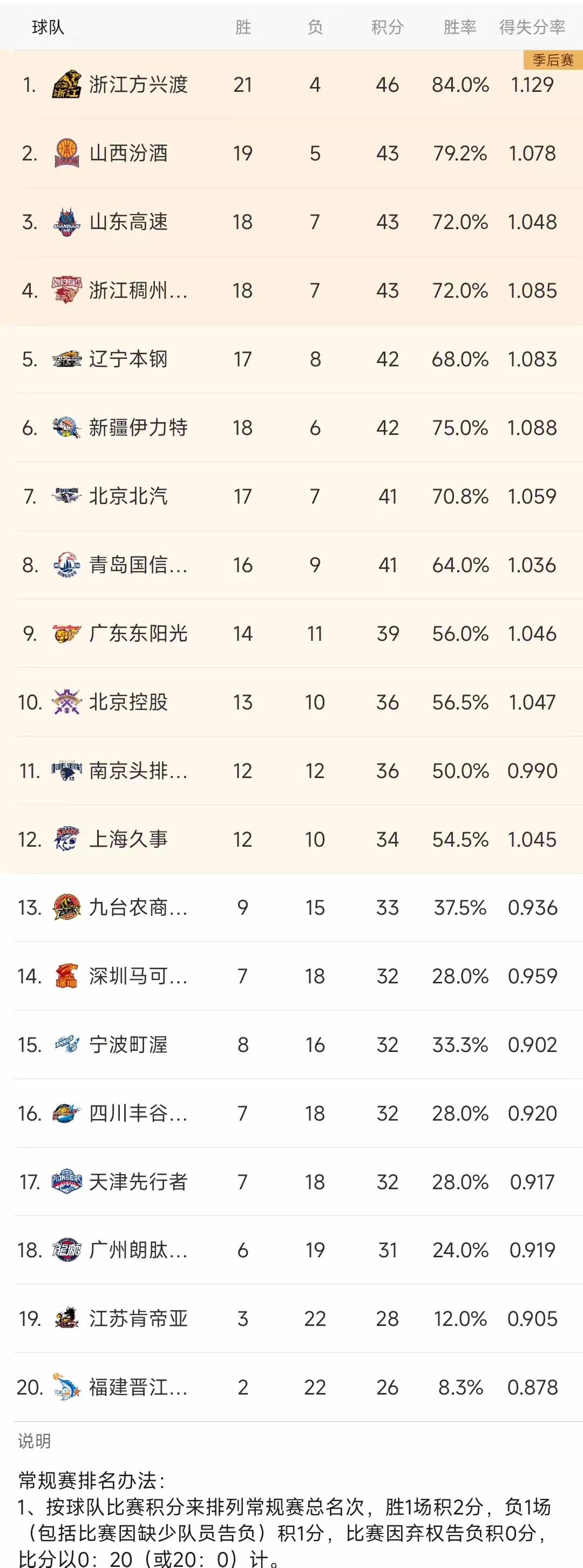 转折点!山东男篮调整名单,NBA常规赛窗口期攻防权衡,更衣室稳定,赛季目标并未改变的简单介绍 转折点!山东男篮调整名单,NBA常规赛窗口期攻防权衡,更衣室稳定,赛季目标并未改变的简单介绍